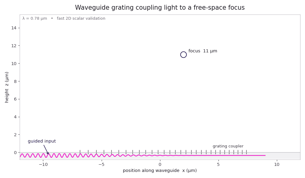 FDTD visualization of a grating coupler