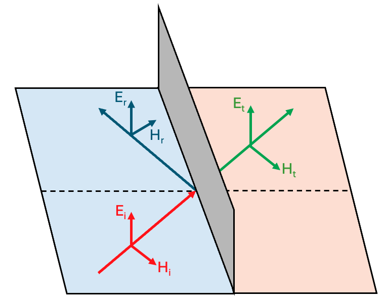 Field orientations for s-polarized incident, reflected, and transmitted waves