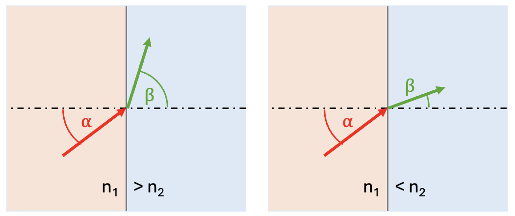 Different Refractive Indices